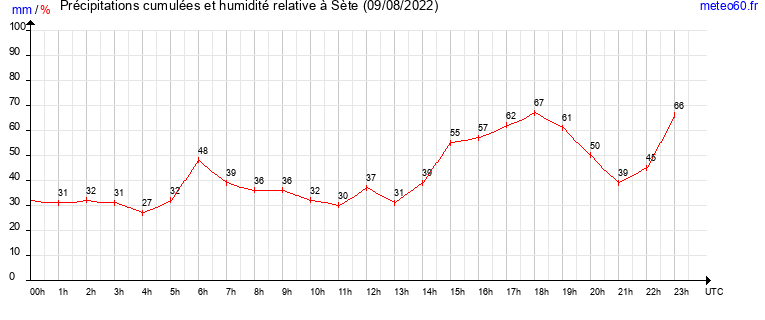 cumul des precipitations