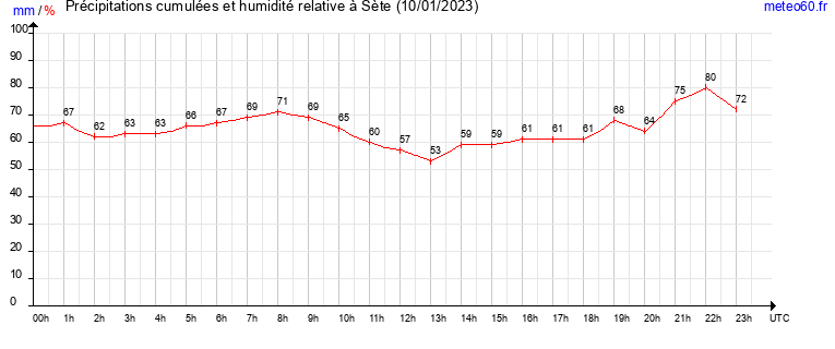 cumul des precipitations