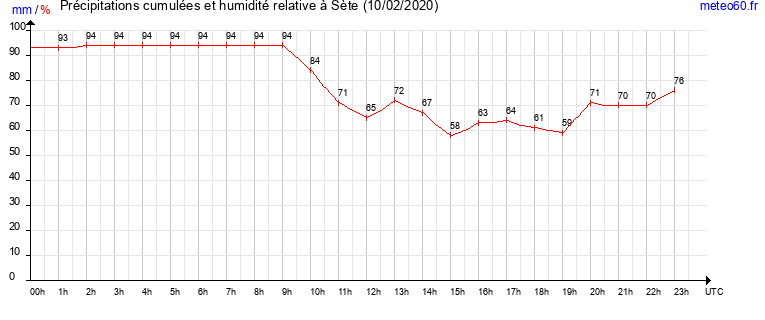 cumul des precipitations