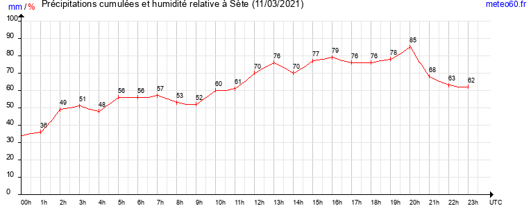 cumul des precipitations