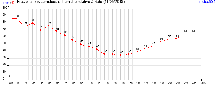 cumul des precipitations