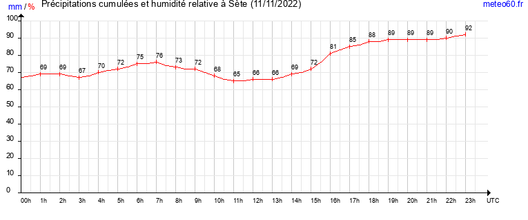 cumul des precipitations