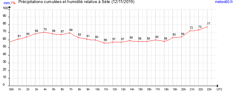 cumul des precipitations