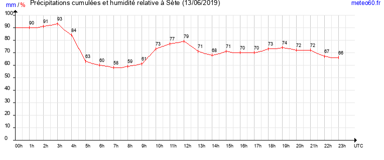 cumul des precipitations