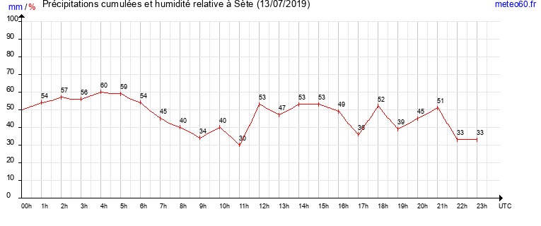 cumul des precipitations