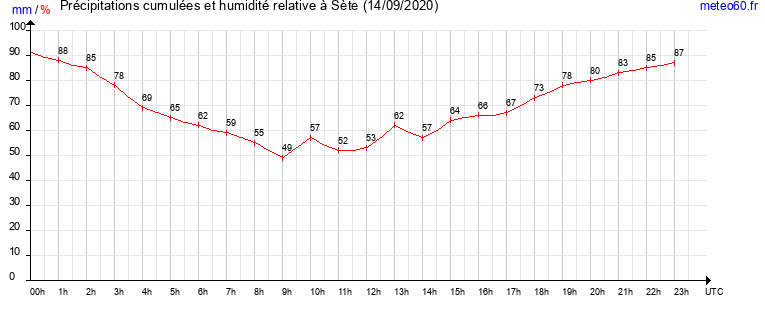 cumul des precipitations