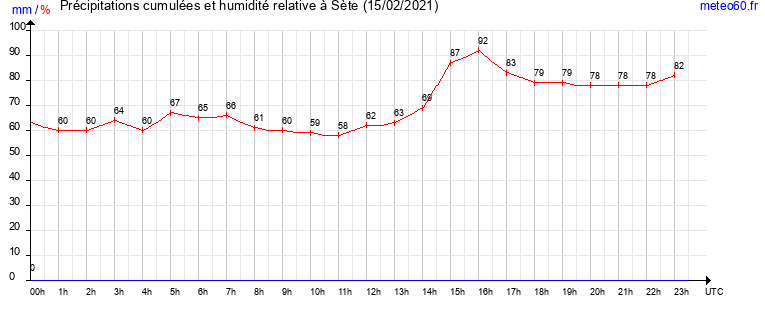 cumul des precipitations