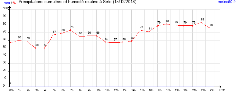 cumul des precipitations