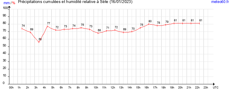 cumul des precipitations