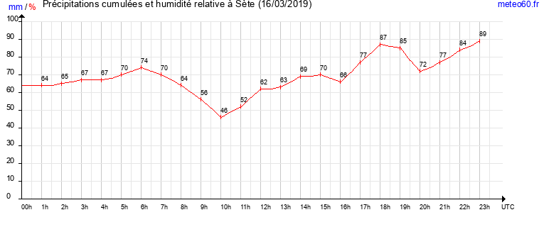 cumul des precipitations