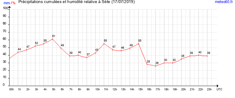 cumul des precipitations