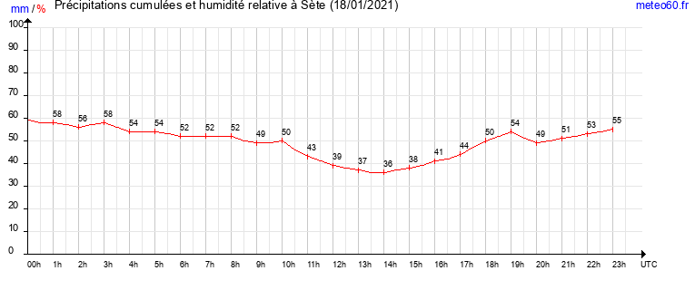 cumul des precipitations