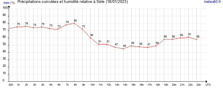 cumul des precipitations