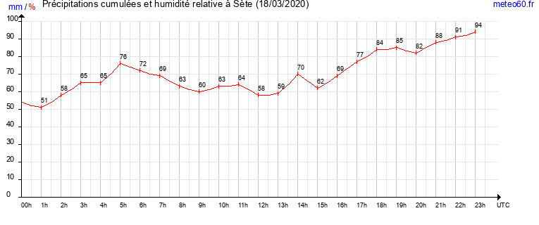 cumul des precipitations