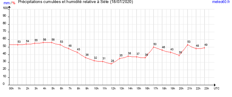 cumul des precipitations