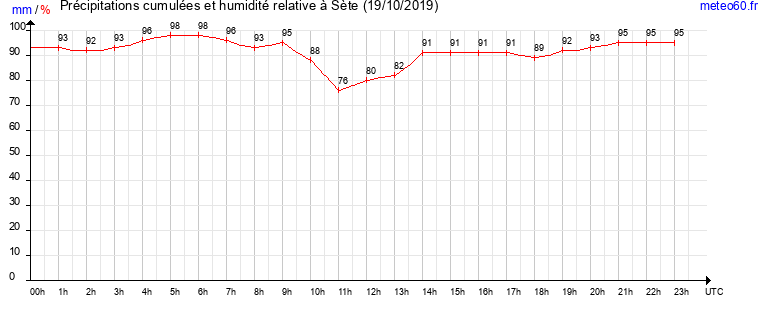 cumul des precipitations