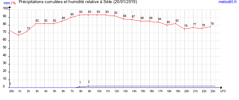 cumul des precipitations