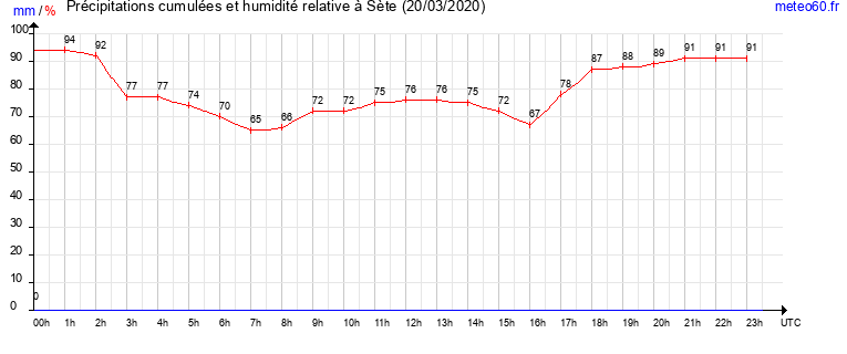 cumul des precipitations