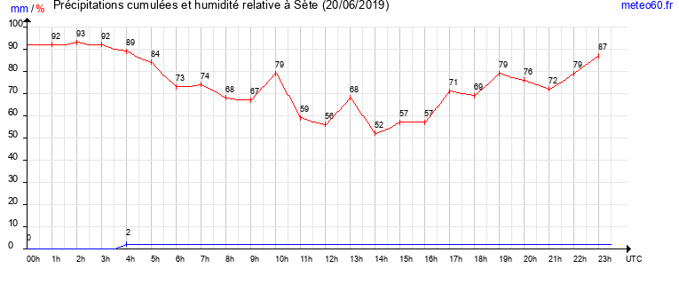 cumul des precipitations