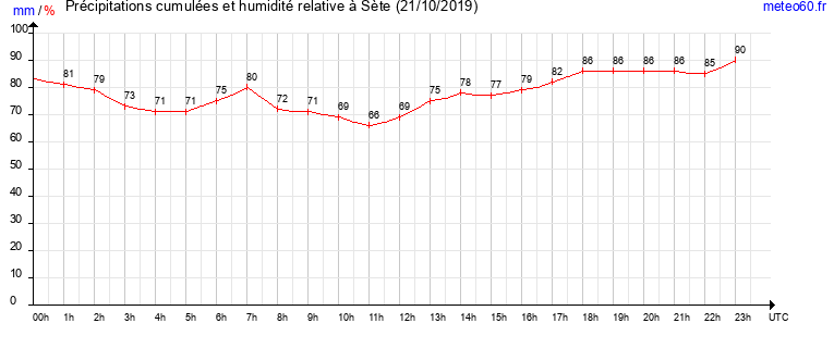 cumul des precipitations