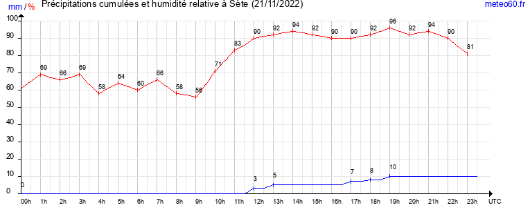 cumul des precipitations