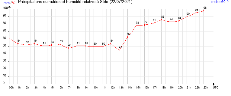 cumul des precipitations