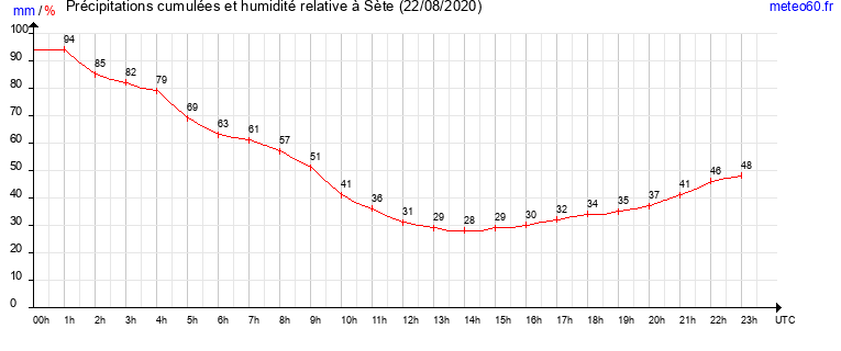 cumul des precipitations