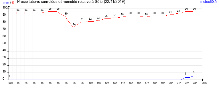 cumul des precipitations