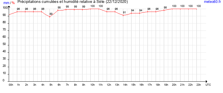 cumul des precipitations