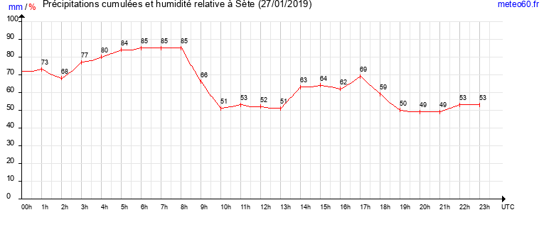 cumul des precipitations