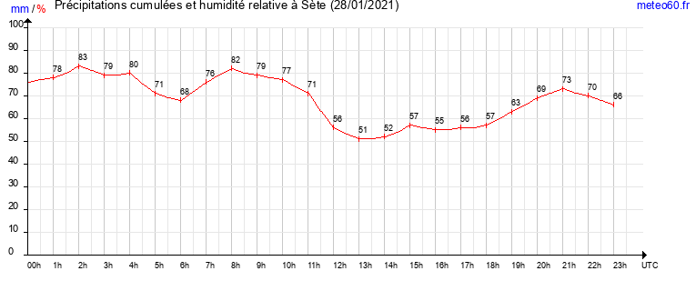 cumul des precipitations