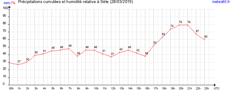 cumul des precipitations