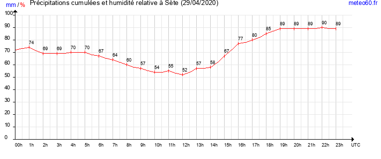 cumul des precipitations