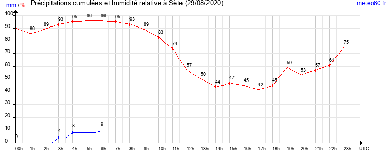 cumul des precipitations