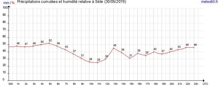 cumul des precipitations