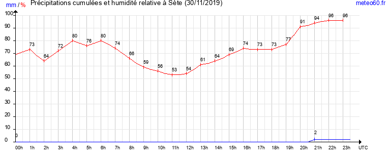 cumul des precipitations