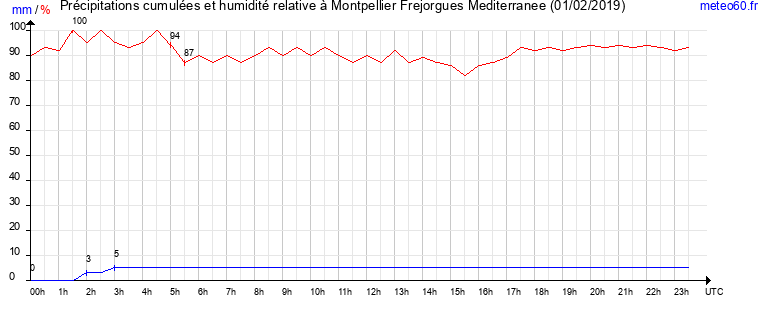 cumul des precipitations