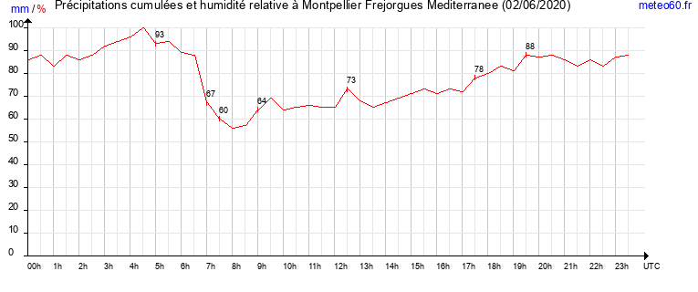 cumul des precipitations