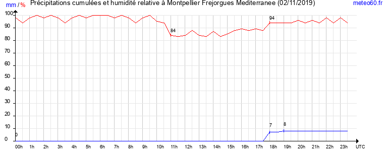 cumul des precipitations