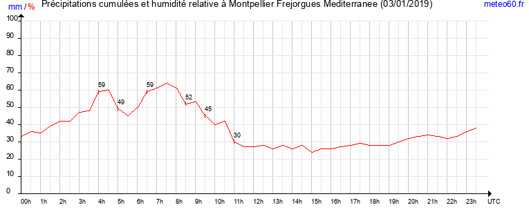 cumul des precipitations