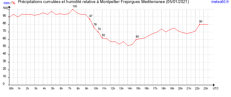 cumul des precipitations