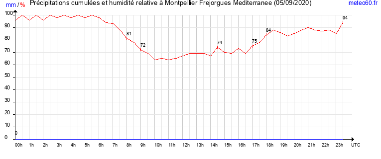 cumul des precipitations