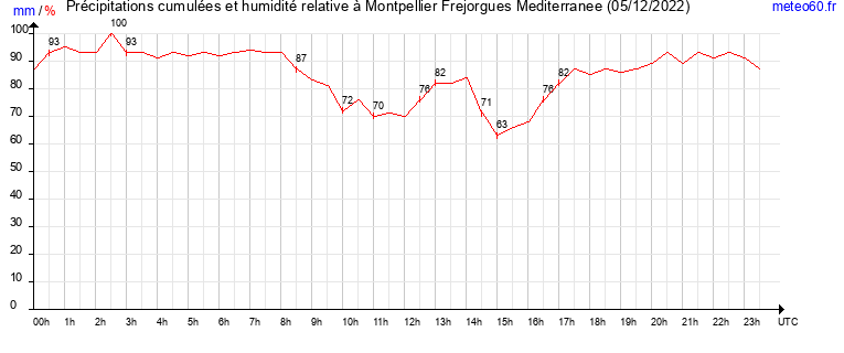 cumul des precipitations