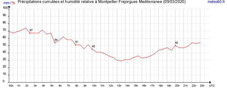 cumul des precipitations