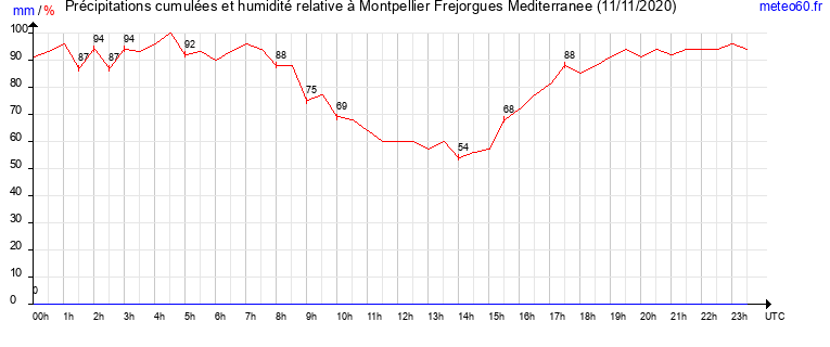 cumul des precipitations