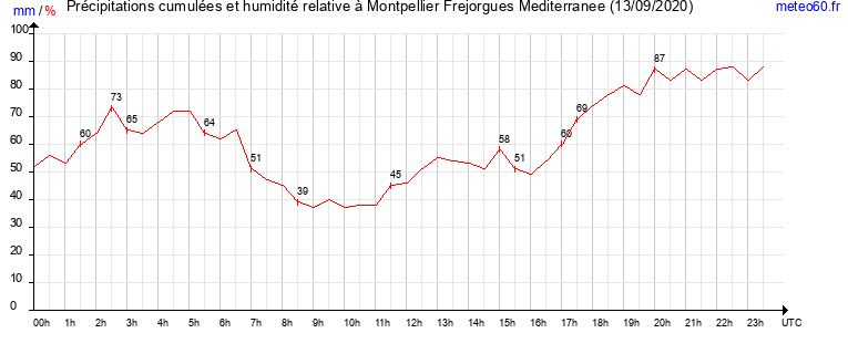 cumul des precipitations