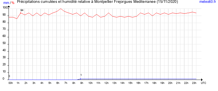 cumul des precipitations