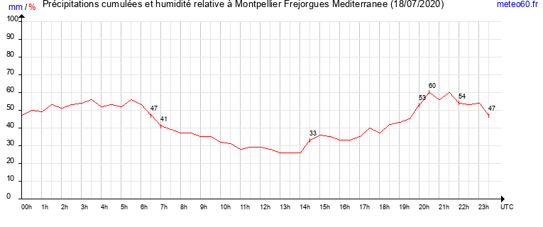 cumul des precipitations