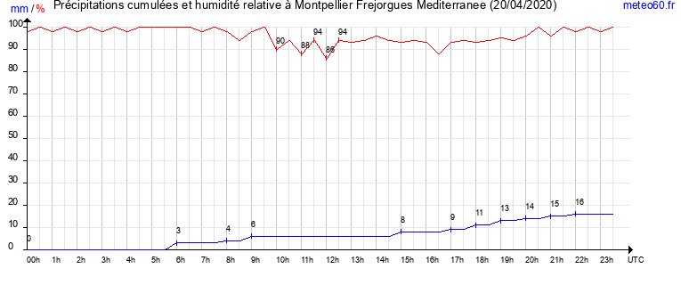 cumul des precipitations