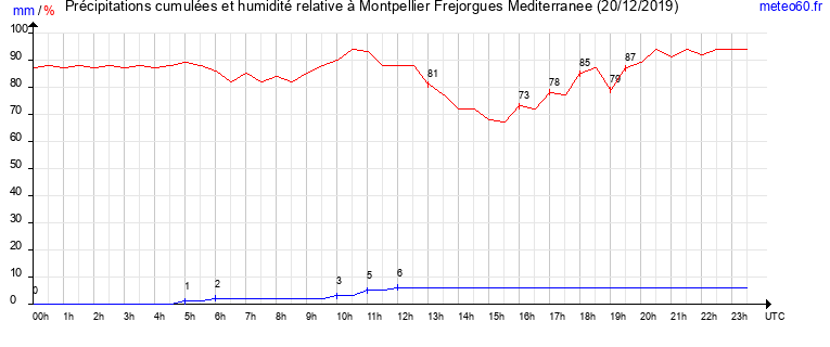 cumul des precipitations